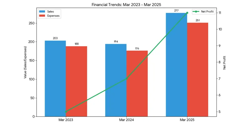 financial trends